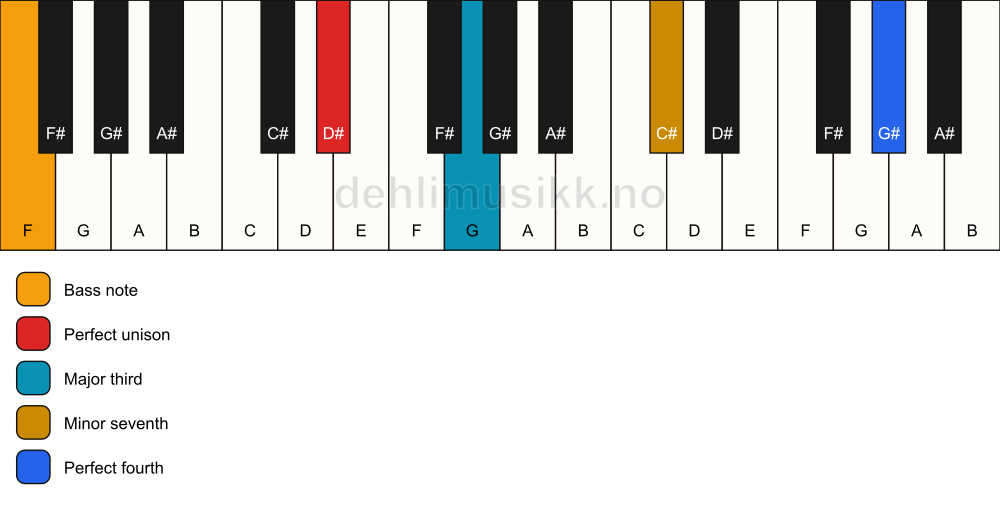 Piano keyboard showing the notes for a D# 7(add11)(no5)/F chord