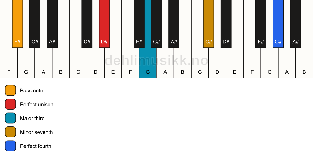 Piano keyboard showing the notes for a D# 7(add11)(no5)/F# chord