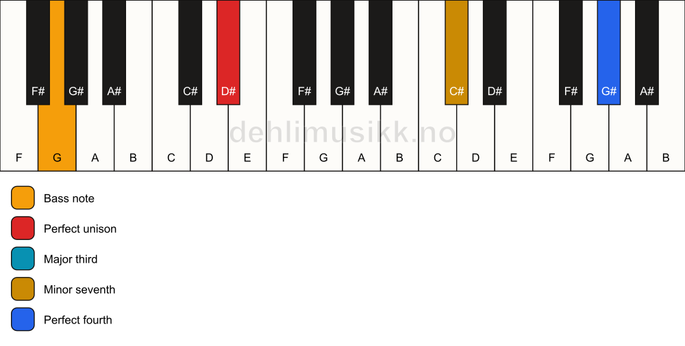 Piano keyboard showing the notes for a D# 7(add11)(no5)/G chord