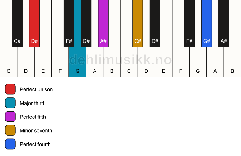Piano keyboard showing the notes for a D# 7(add11) chord