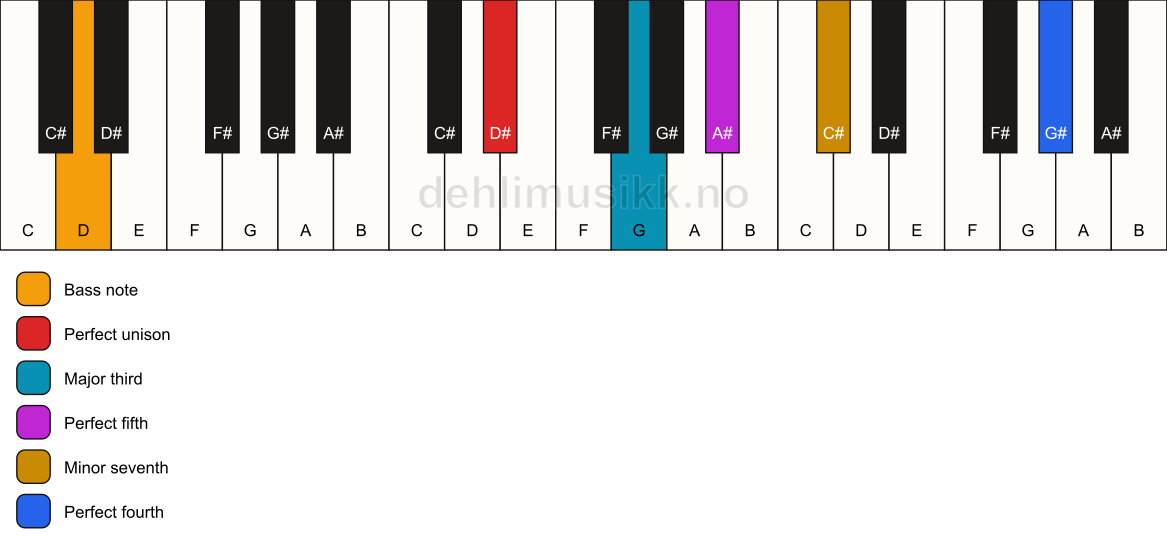 Piano keyboard showing the notes for a D# 7(add11)/D chord