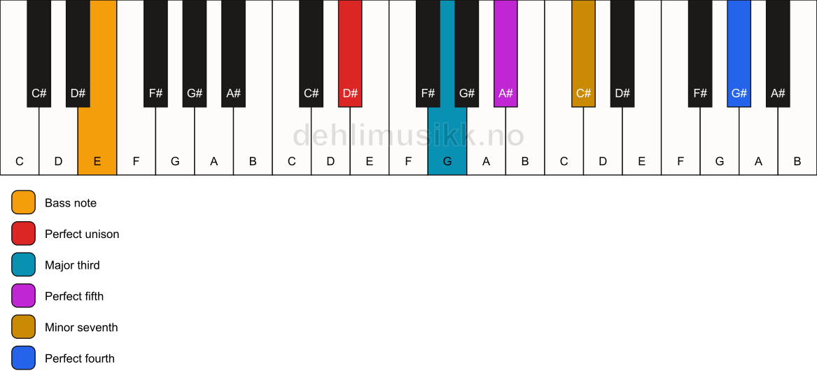Piano keyboard showing the notes for a D# 7(add11)/E chord