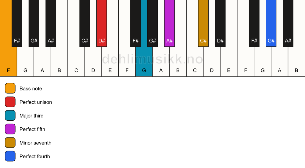Piano keyboard showing the notes for a D# 7(add11)/F chord