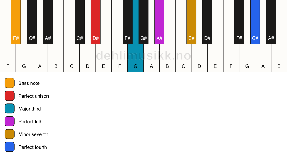 Piano keyboard showing the notes for a D# 7(add11)/F# chord