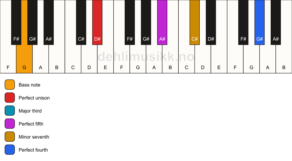 Piano keyboard showing the notes for a D# 7(add11)/G chord