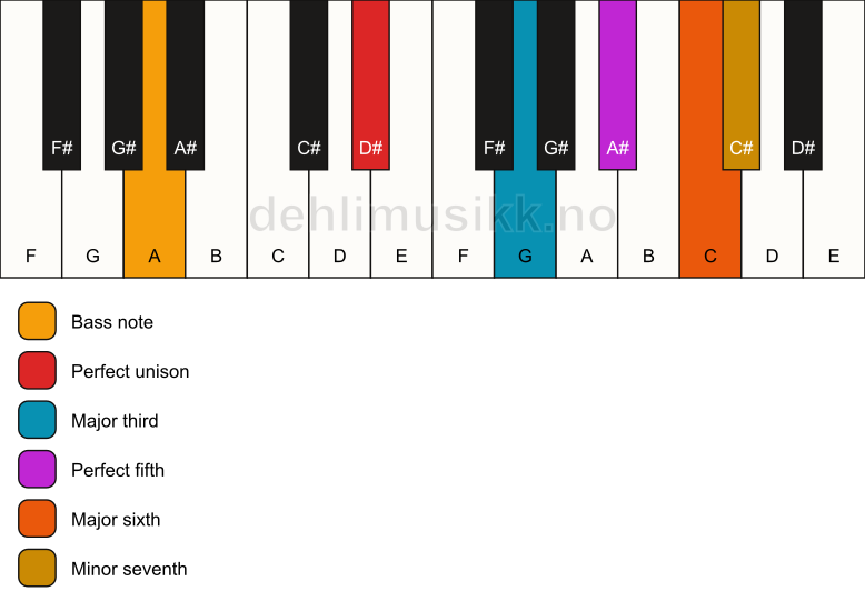 Piano keyboard showing the notes for a D# 7(add6)/A chord