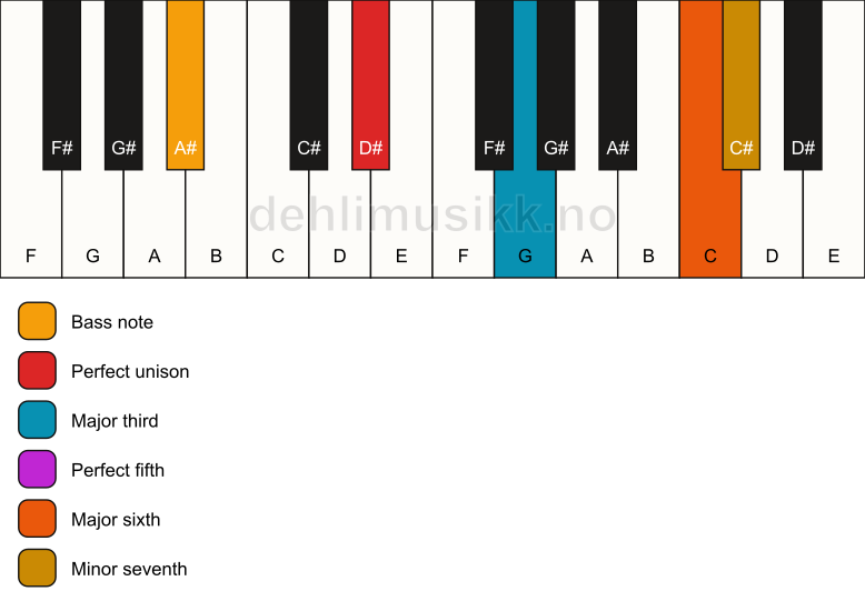 Piano keyboard showing the notes for a D# 7(add6)/A# chord