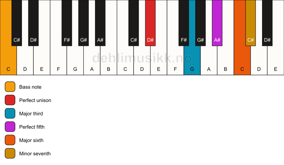 Piano keyboard showing the notes for a D# 7(add6)/C chord