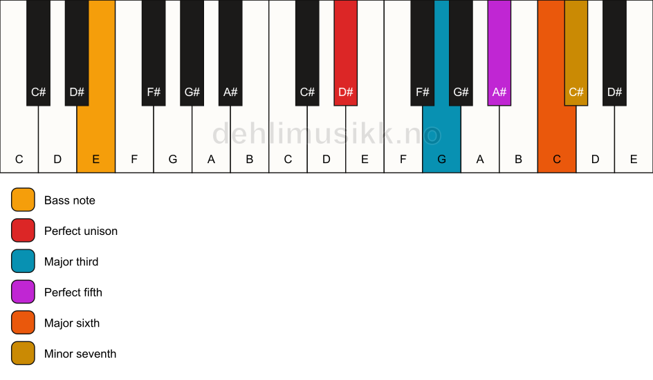 Piano keyboard showing the notes for a D# 7(add6)/E chord