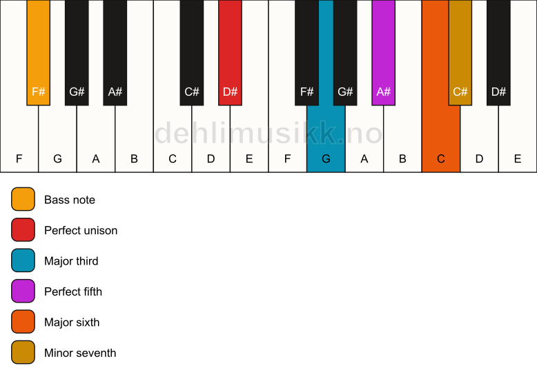 Piano keyboard showing the notes for a D# 7(add6)/F# chord