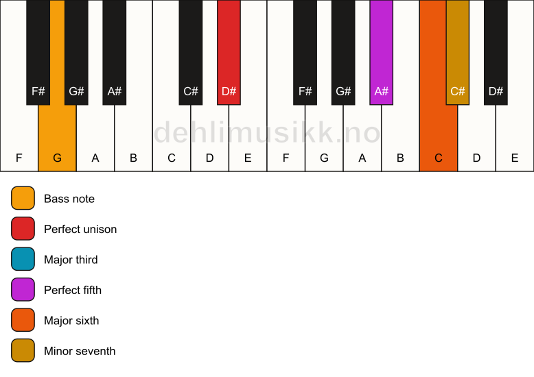 Piano keyboard showing the notes for a D# 7(add6)/G chord