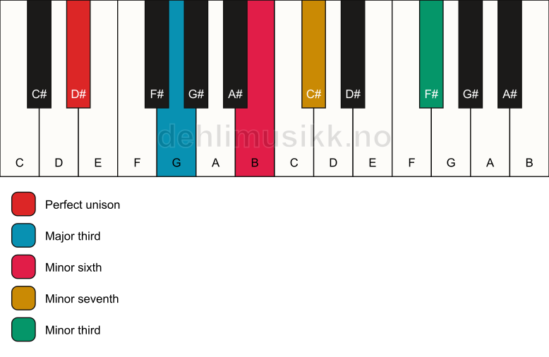Piano keyboard showing the notes for a D# 7(alt) chord