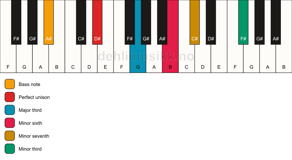 Piano keyboard showing the notes for a D# 7(alt)/A# chord