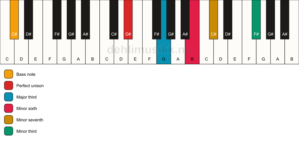 Piano keyboard showing the notes for a D# 7(alt)/C# chord