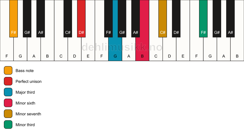Piano keyboard showing the notes for a D# 7(alt)/F# chord