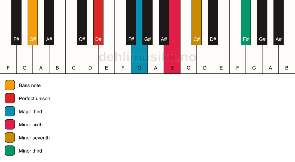 Piano keyboard showing the notes for a D# 7(alt)/G# chord