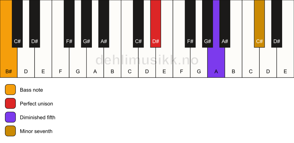 Piano keyboard showing the notes for a D# 7(b5)(sus)/B# chord