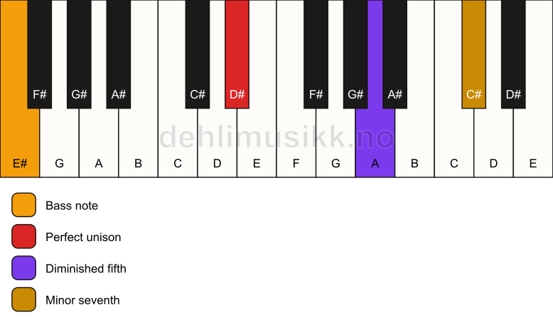 Piano keyboard showing the notes for a D# 7(b5)(sus)/E# chord