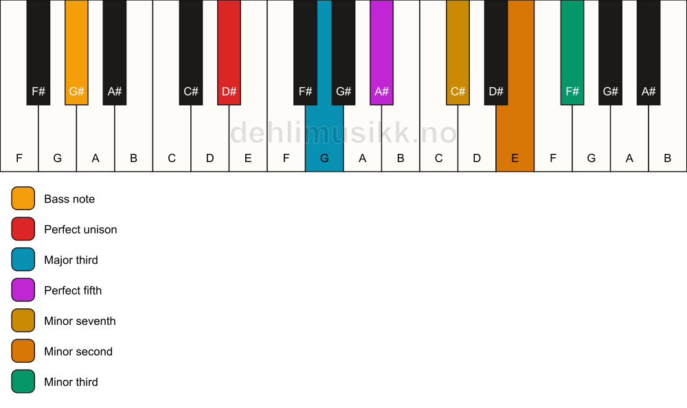 Piano keyboard showing the notes for a D# 7(b9)(#9)/G# chord