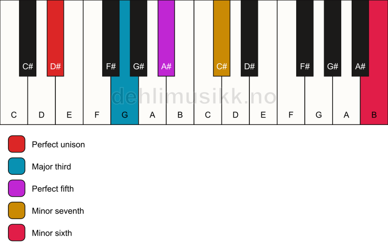 Piano keyboard showing the notes for a D# 7(b13) chord
