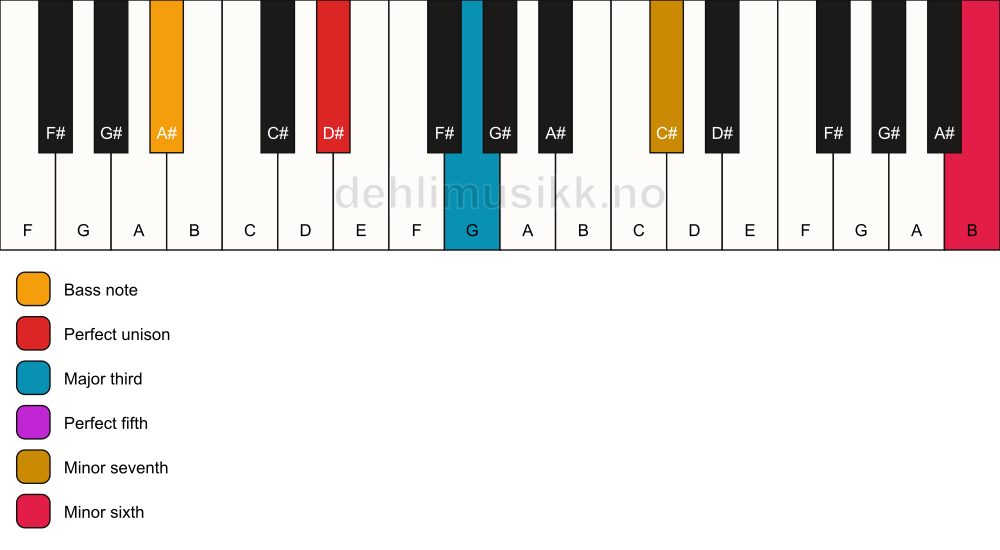 Piano keyboard showing the notes for a D# 7(b13)/A# chord