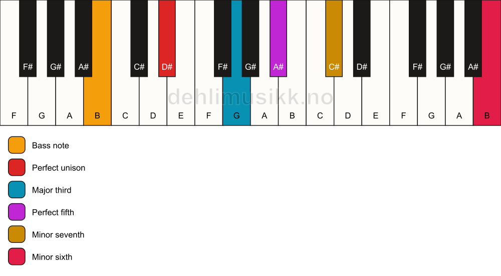 Piano keyboard showing the notes for a D# 7(b13)/B chord