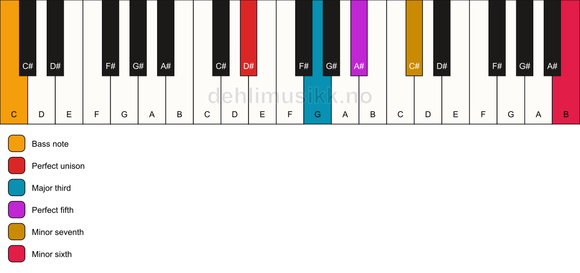 Piano keyboard showing the notes for a D# 7(b13)/C chord