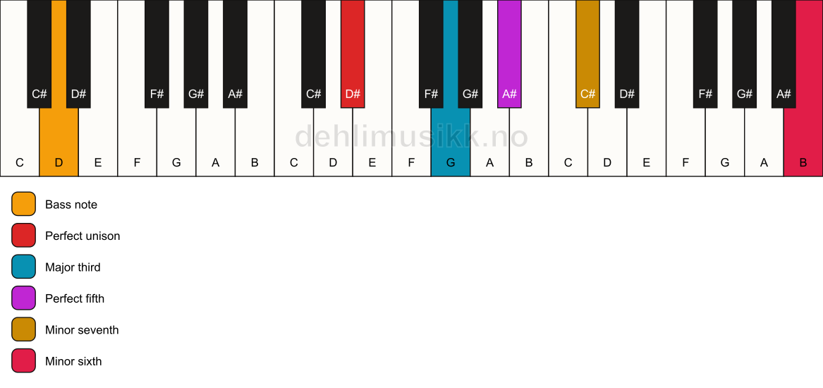 Piano keyboard showing the notes for a D# 7(b13)/D chord