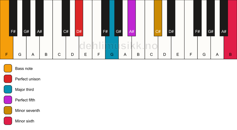 Piano keyboard showing the notes for a D# 7(b13)/F chord