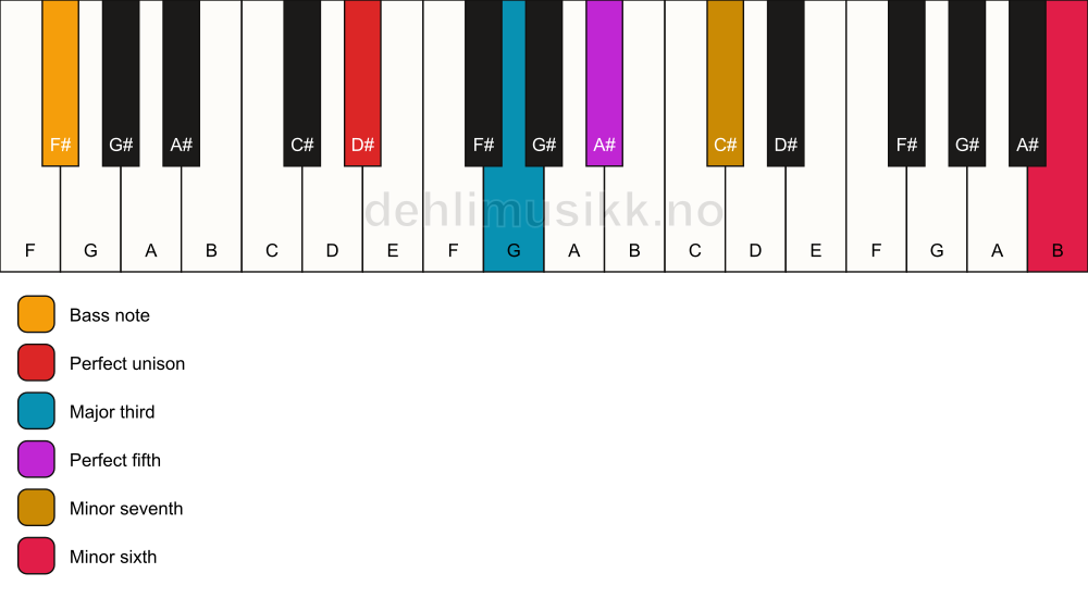 Piano keyboard showing the notes for a D# 7(b13)/F# chord