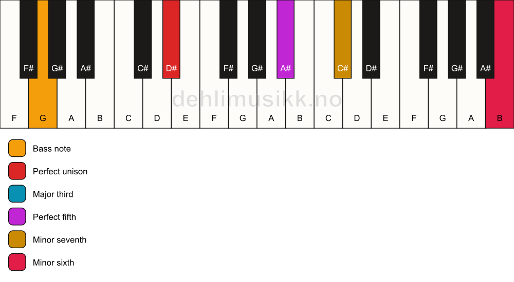 Piano keyboard showing the notes for a D# 7(b13)/G chord