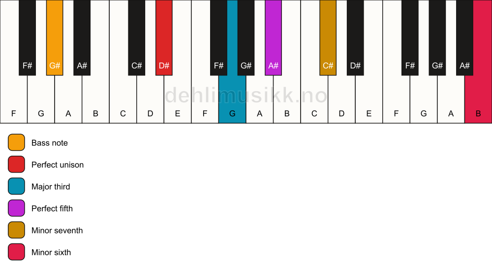 Piano keyboard showing the notes for a D# 7(b13)/G# chord