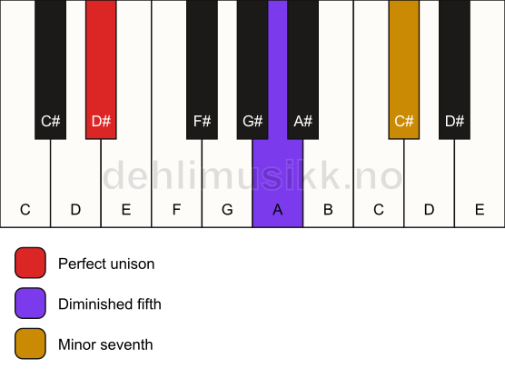Piano keyboard showing the notes for a D# 7(b5)(sus) chord