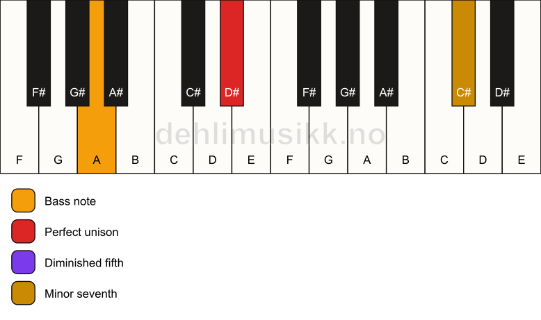 Piano keyboard showing the notes for a D# 7(b5)(sus)/A chord
