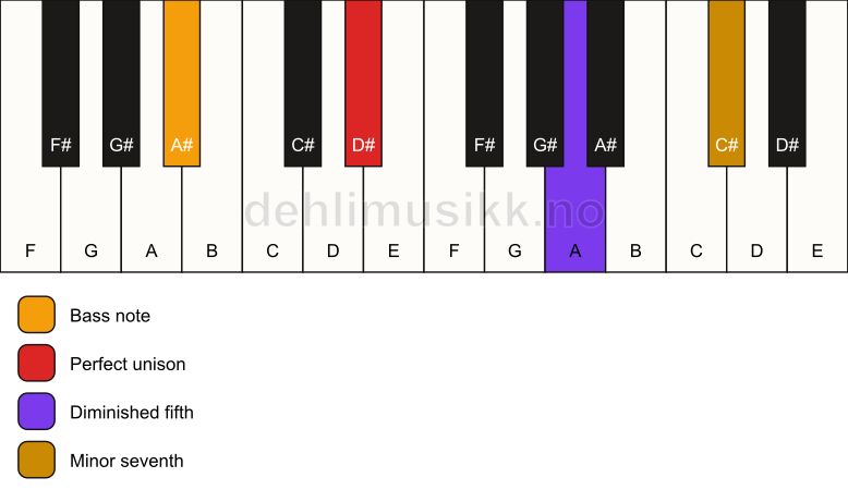 Piano keyboard showing the notes for a D# 7(b5)(sus)/A# chord