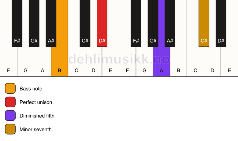 Piano keyboard showing the notes for a D# 7(b5)(sus)/B chord