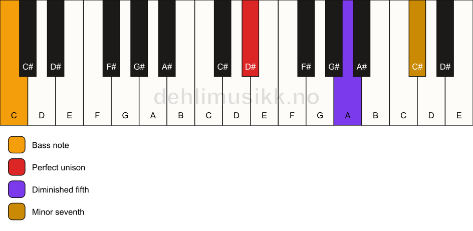 Piano keyboard showing the notes for a D# 7(b5)(sus)/C chord
