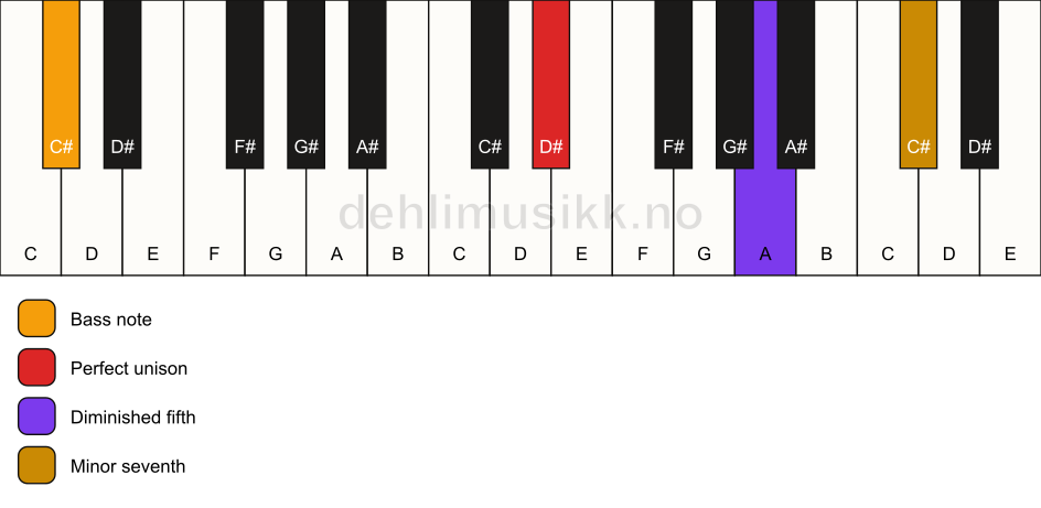 Piano keyboard showing the notes for a D# 7(b5)(sus)/C# chord