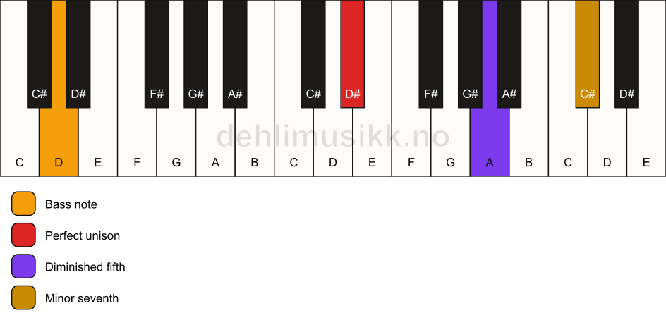Piano keyboard showing the notes for a D# 7(b5)(sus)/D chord