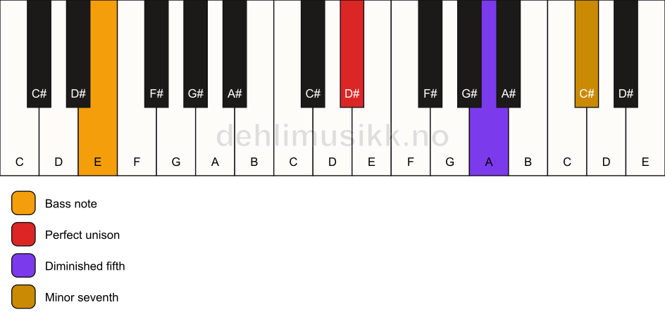 Piano keyboard showing the notes for a D# 7(b5)(sus)/E chord