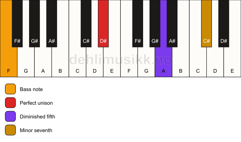 Piano keyboard showing the notes for a D# 7(b5)(sus)/F chord