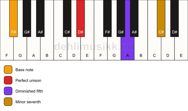 Piano keyboard showing the notes for a D# 7(b5)(sus)/F# chord