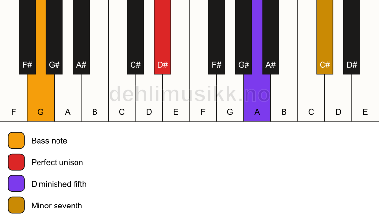 Piano keyboard showing the notes for a D# 7(b5)(sus)/G chord