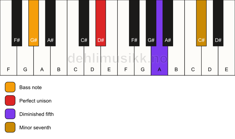 Piano keyboard showing the notes for a D# 7(b5)(sus)/G# chord