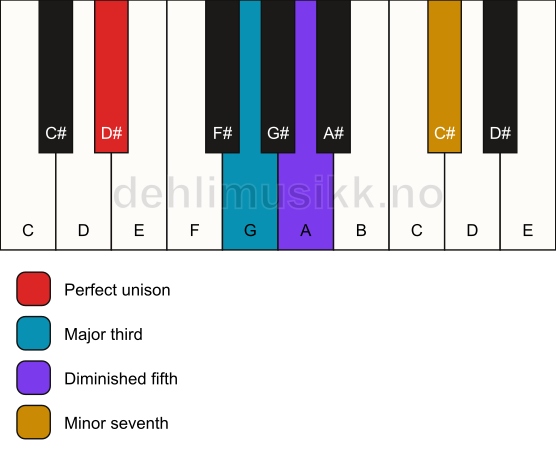 Piano keyboard showing the notes for a D# 7(b5) chord