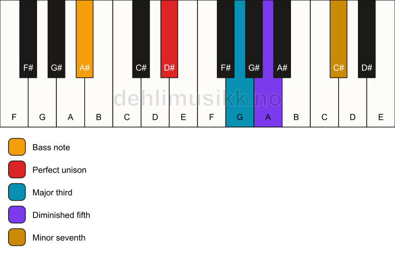 Piano keyboard showing the notes for a D# 7(b5)/A# chord