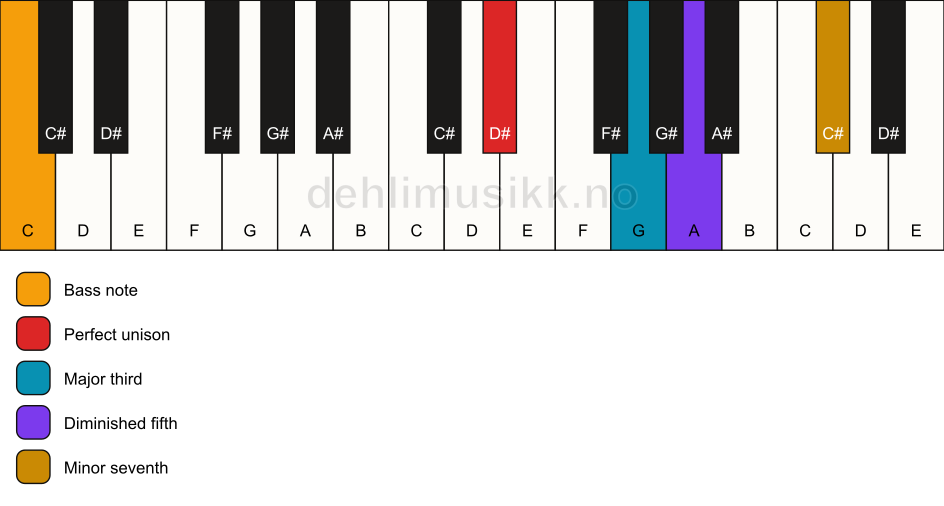 Piano keyboard showing the notes for a D# 7(b5)/C chord