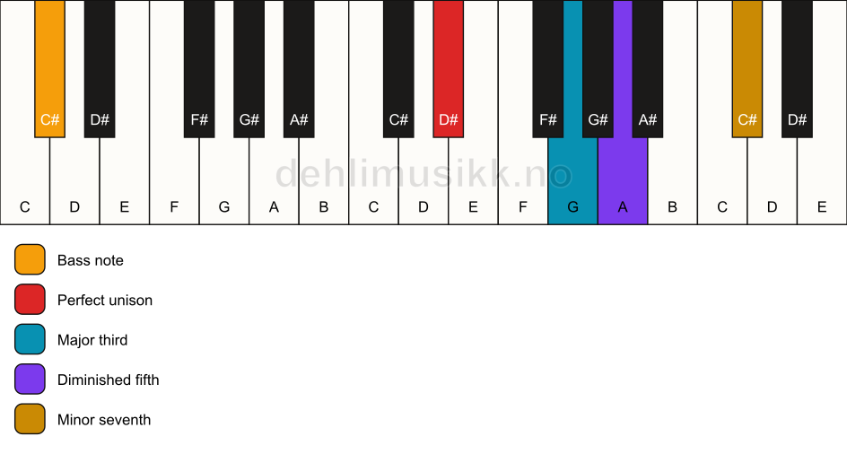 Piano keyboard showing the notes for a D# 7(b5)/C# chord