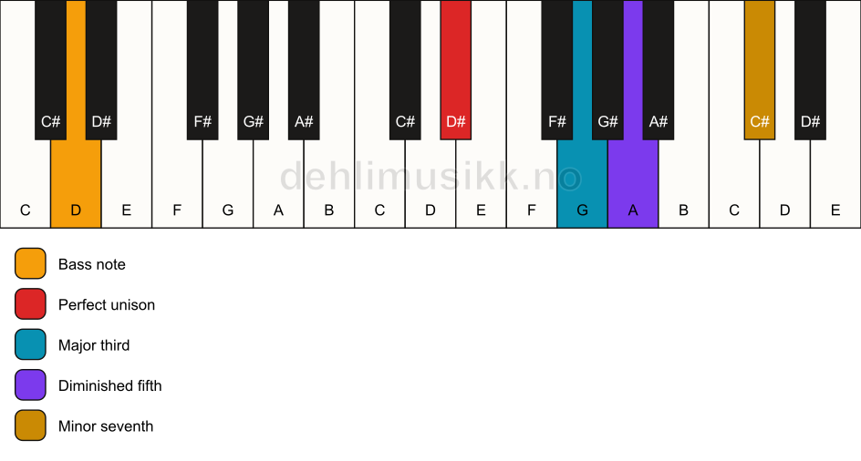 Piano keyboard showing the notes for a D# 7(b5)/D chord