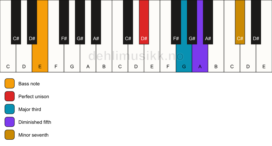 Piano keyboard showing the notes for a D# 7(b5)/E chord